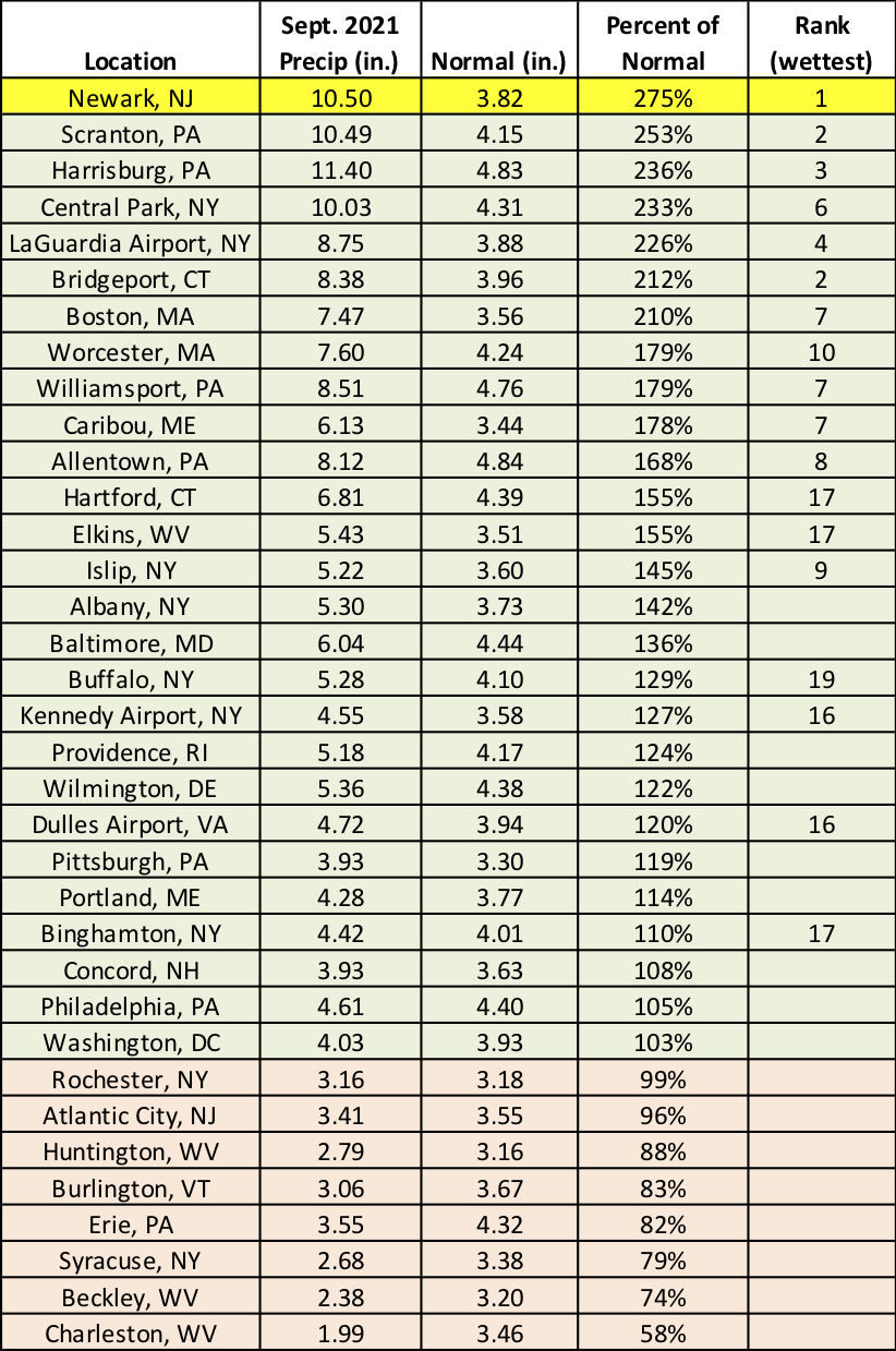 Sep precip chart