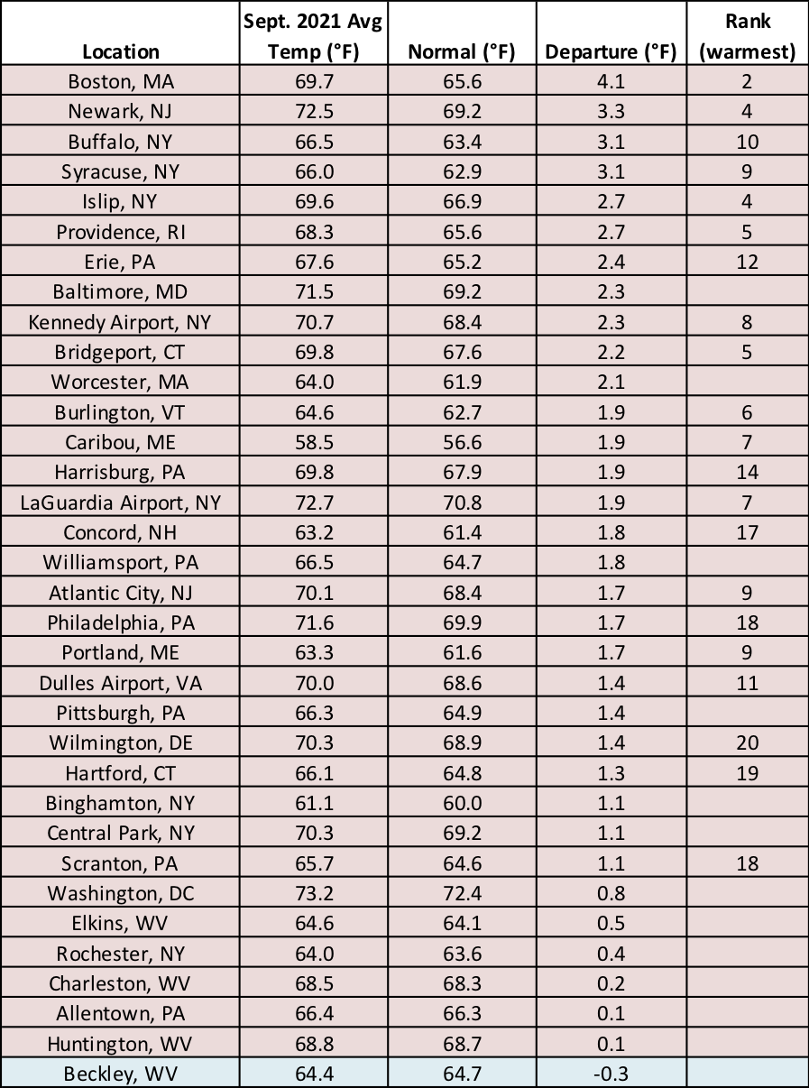 Sep temp chart