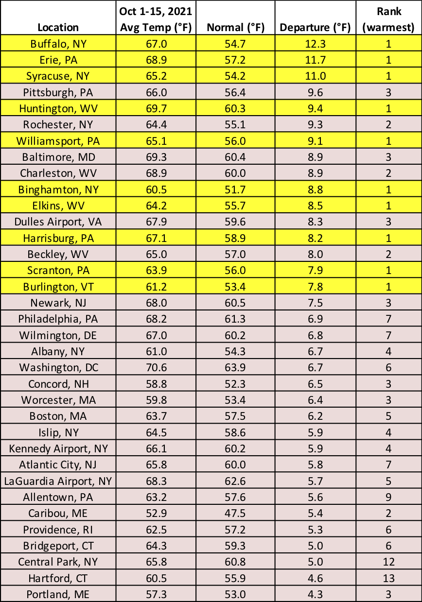 mid-oct temp chart