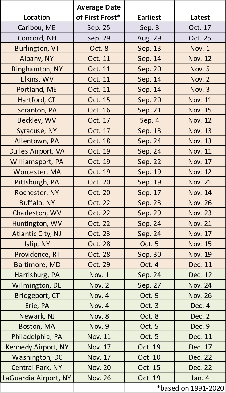 First Frost is Due