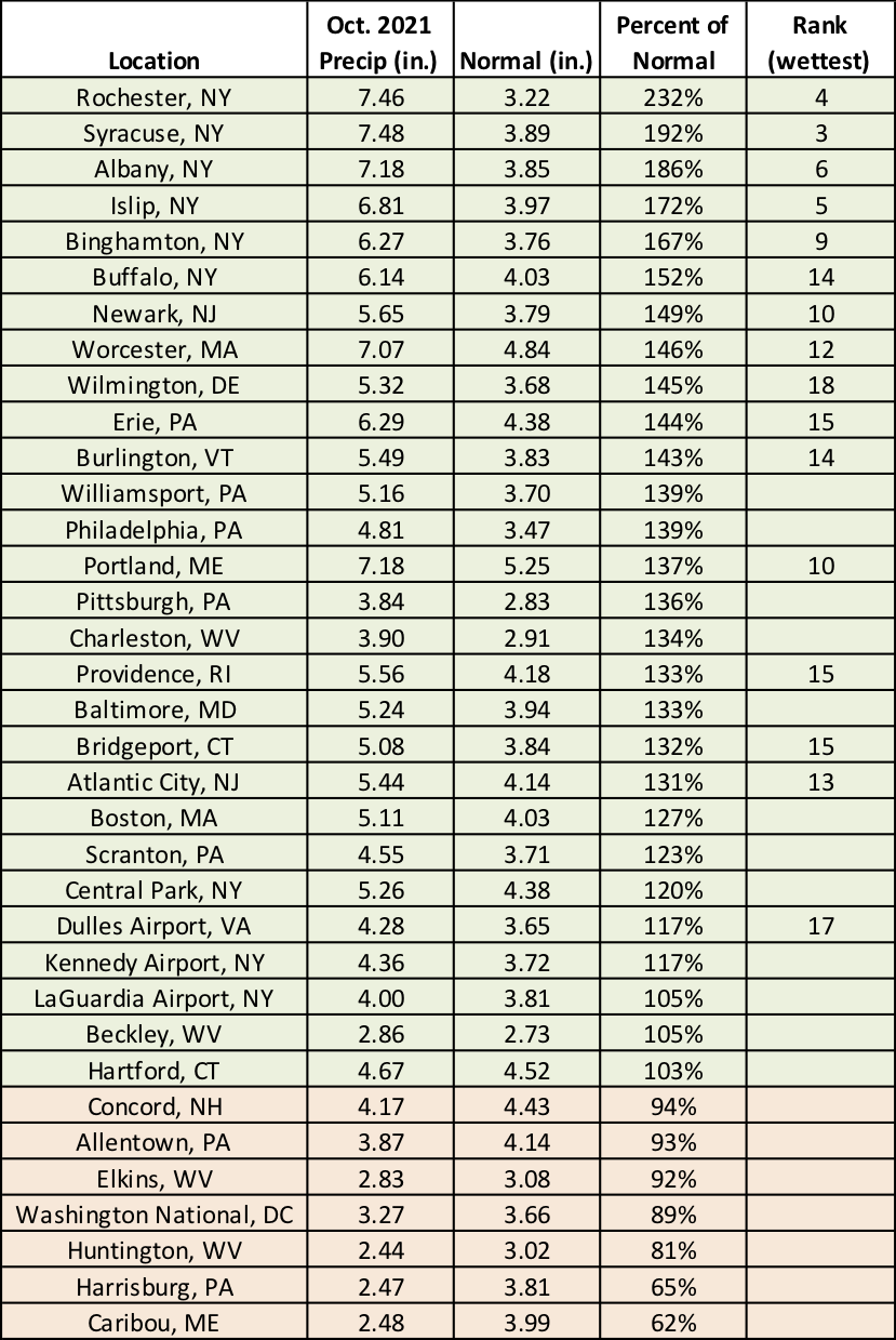 Oct precip chart