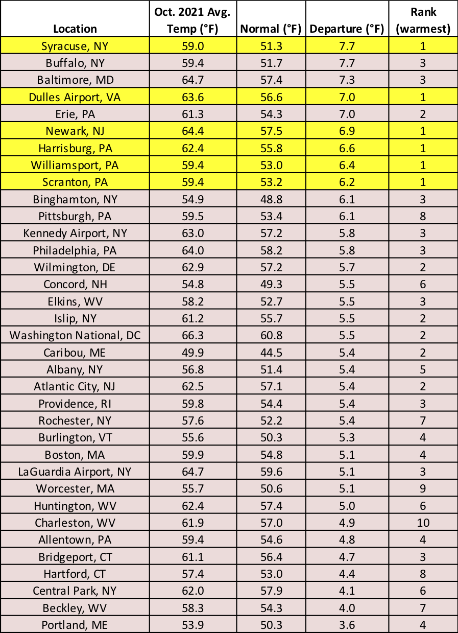 Oct temp chart