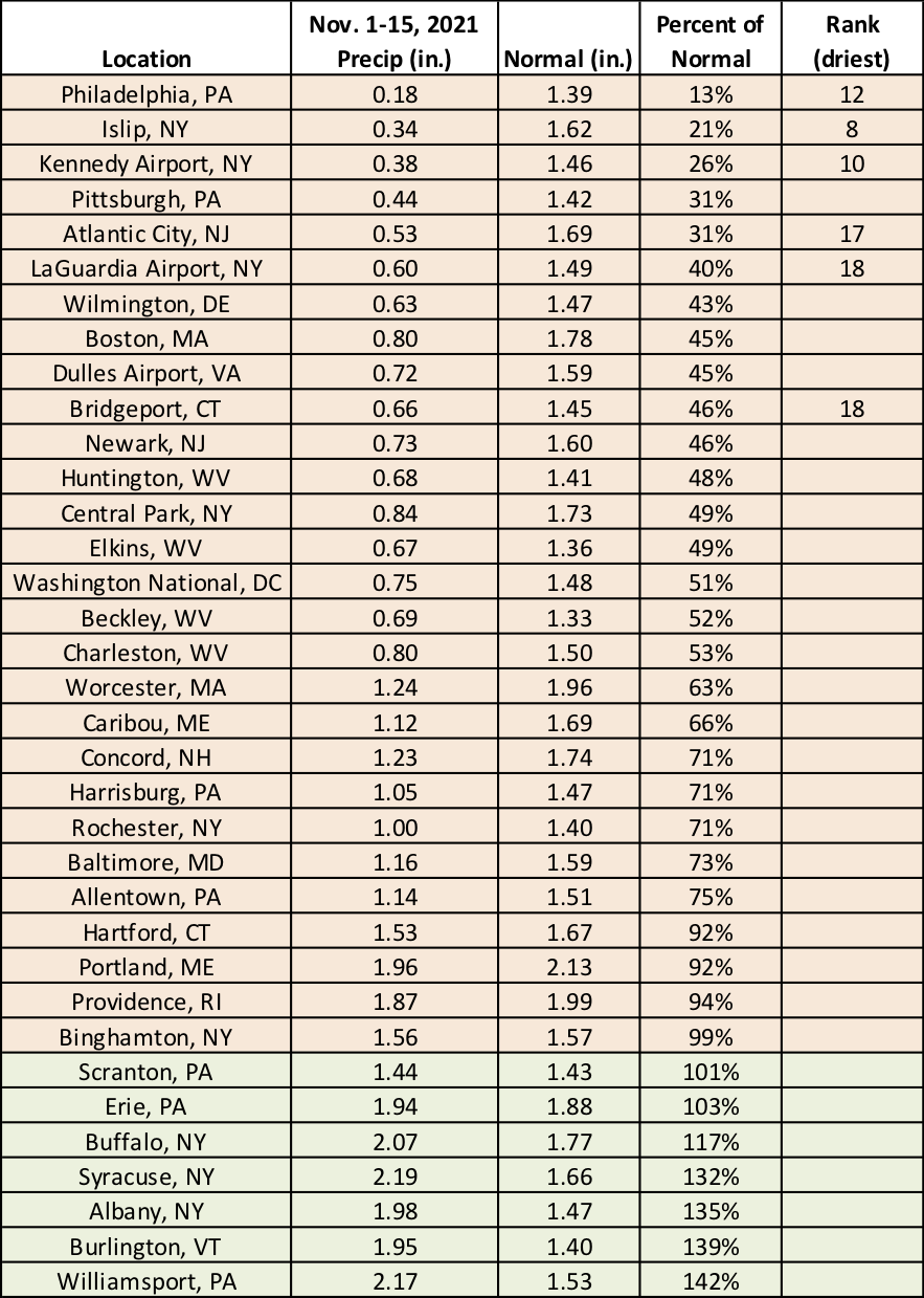 precip table