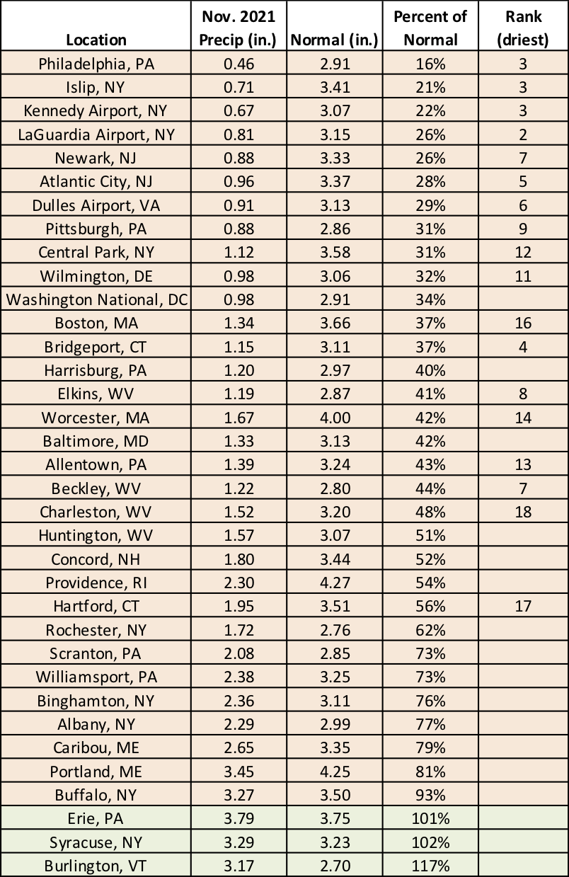 nov precip chart