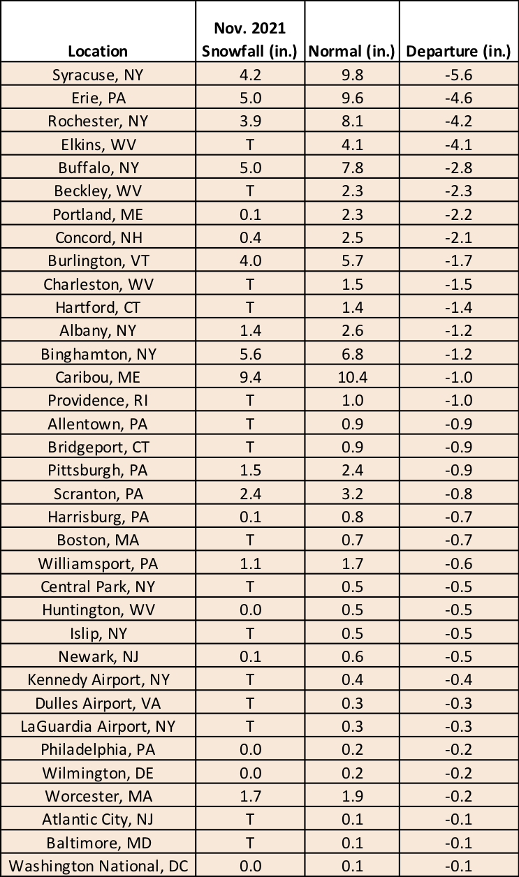 nov snow chart