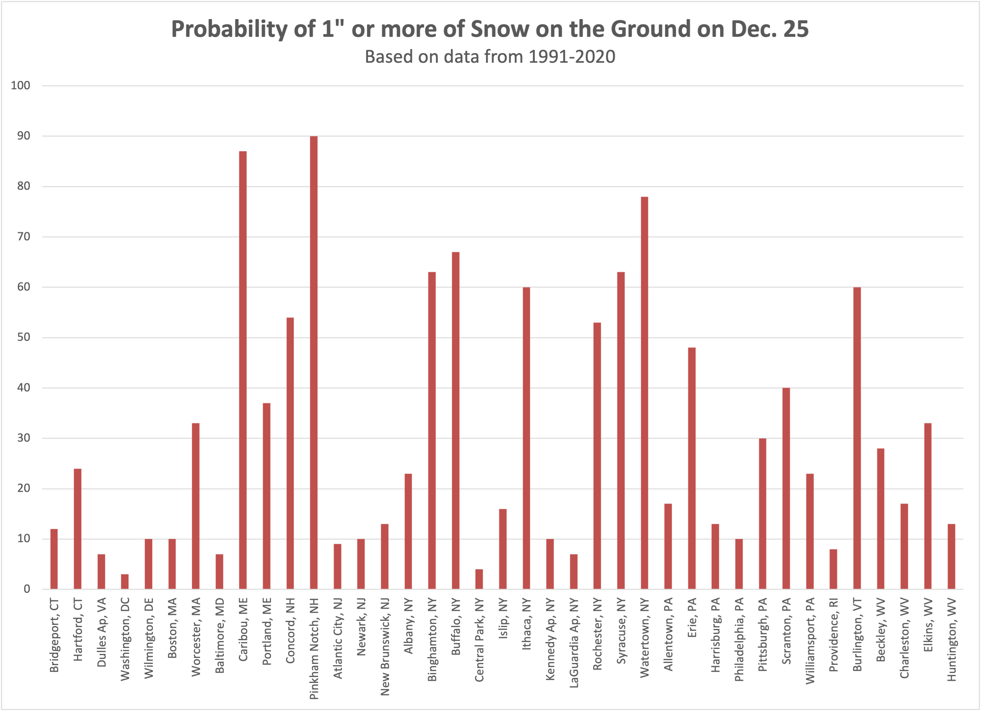 northeast probabilities