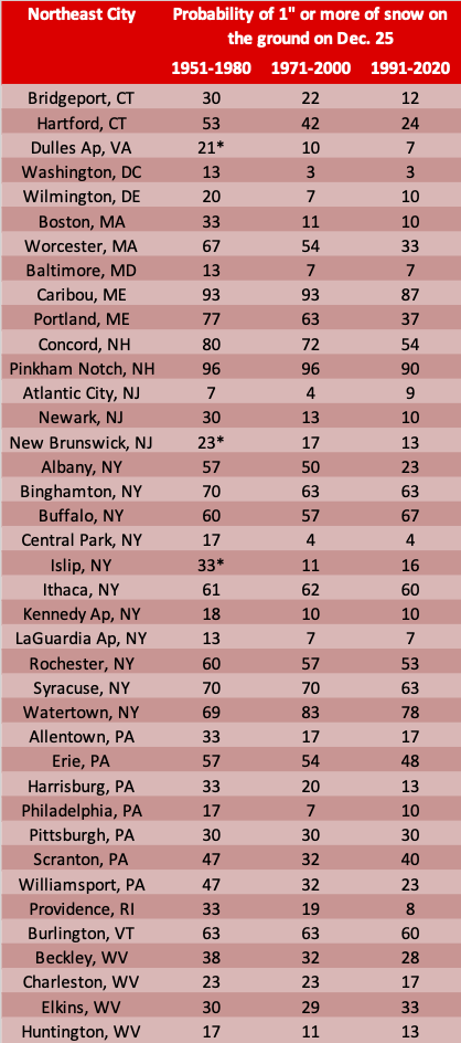 northeast probabilities