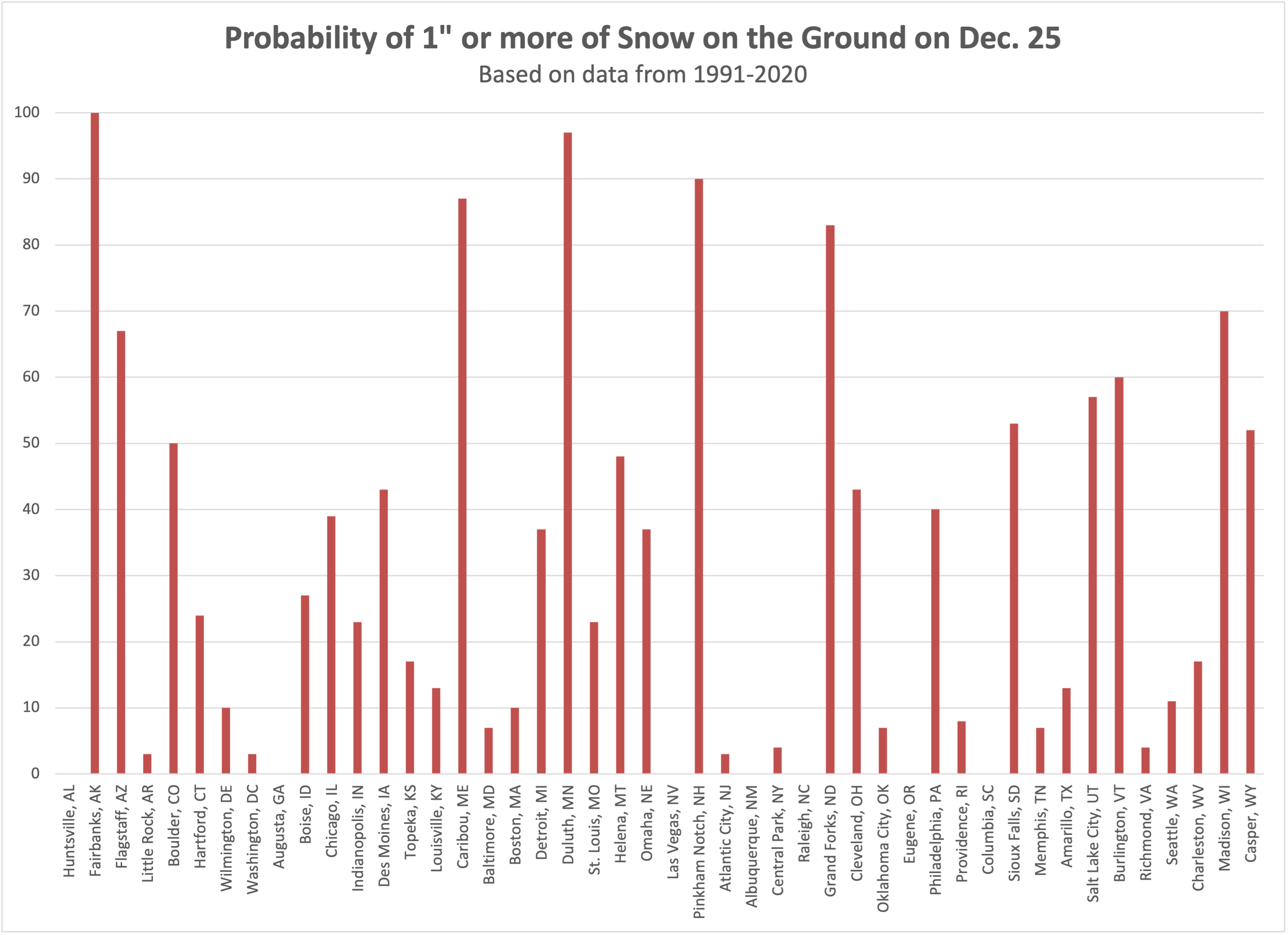 us probabilities