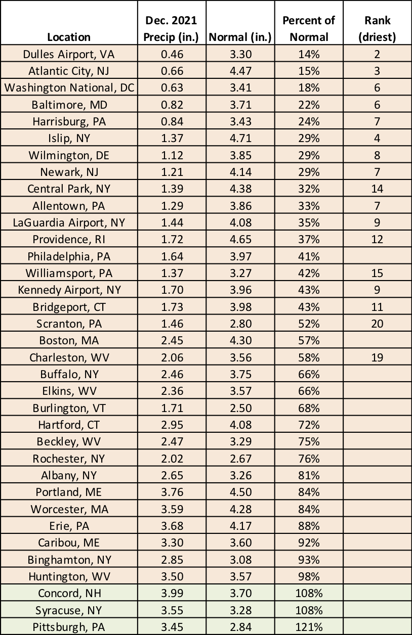 dec precip chart