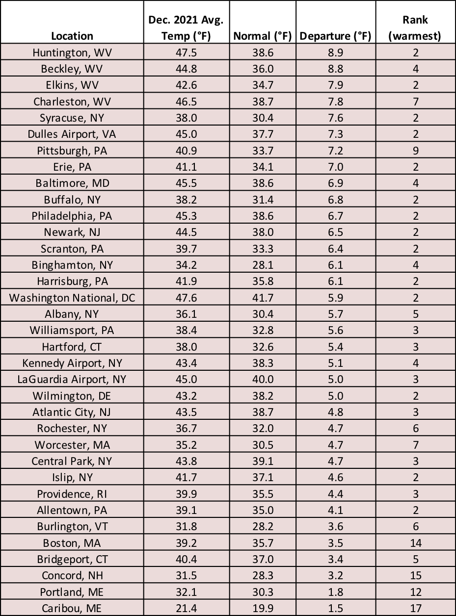 dec temp chart