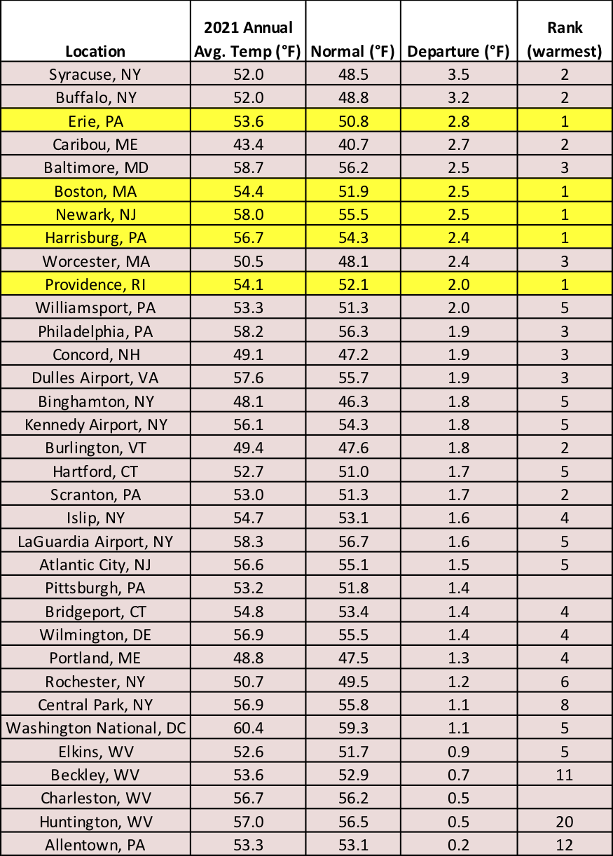 2021 temp chart