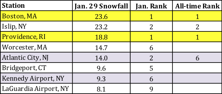 snow table