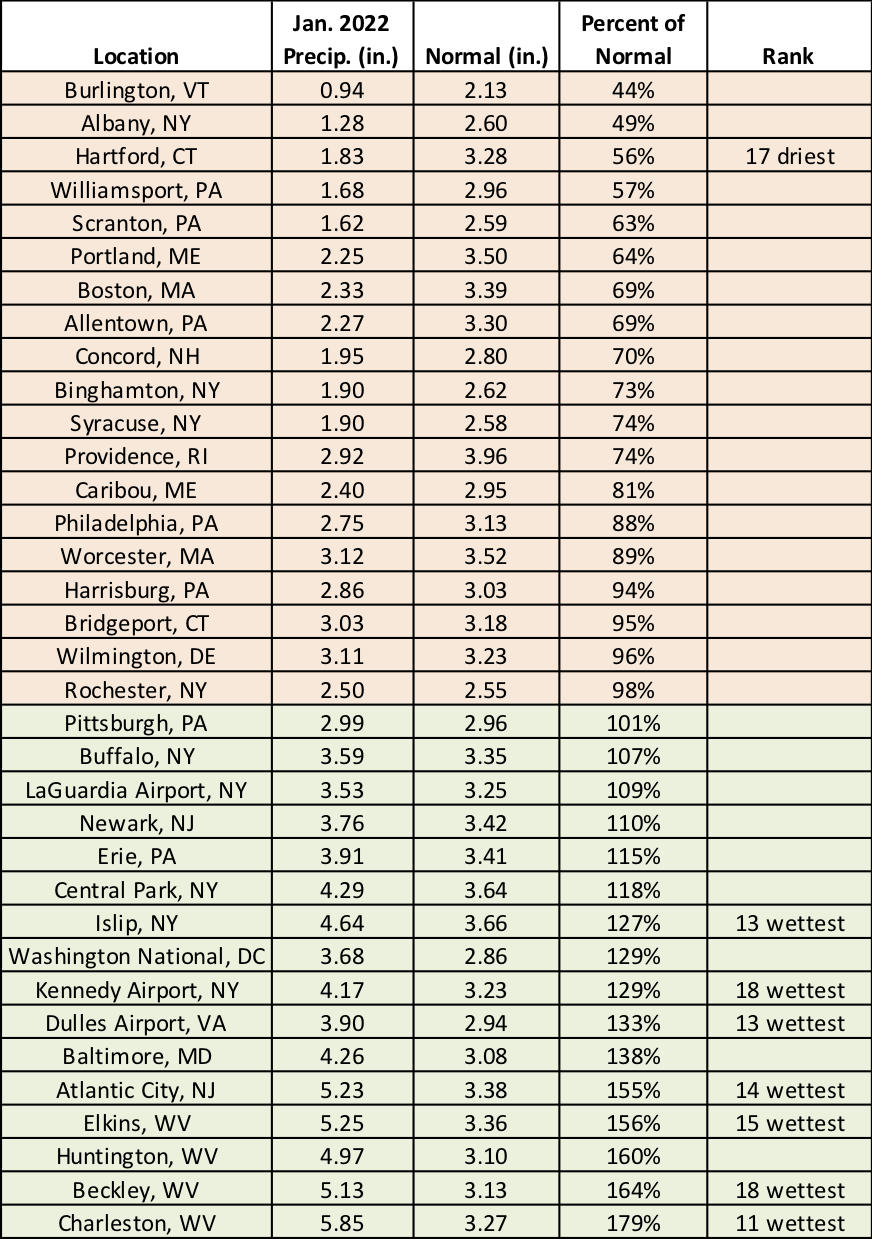 precip table