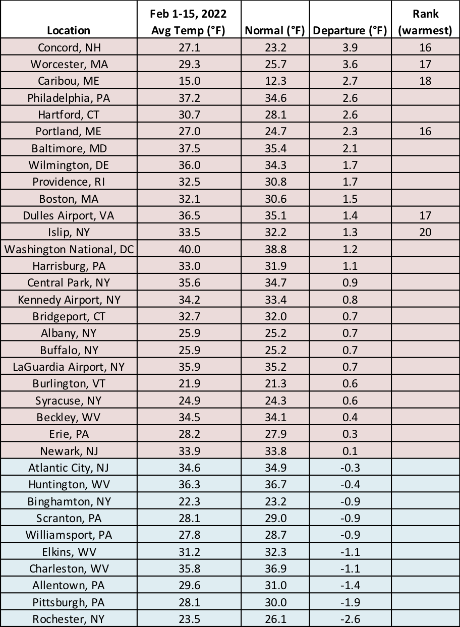 mid-feb temps chart