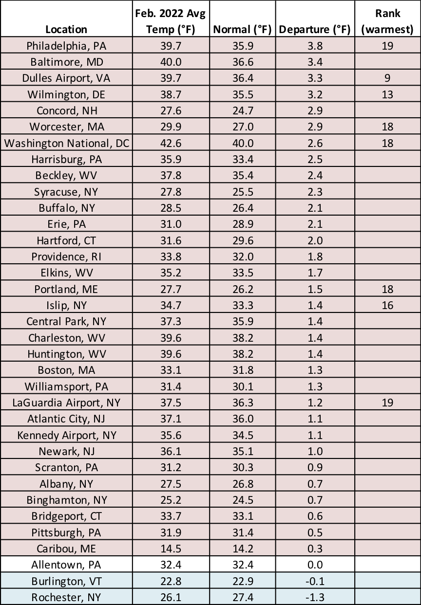 feb temp chart