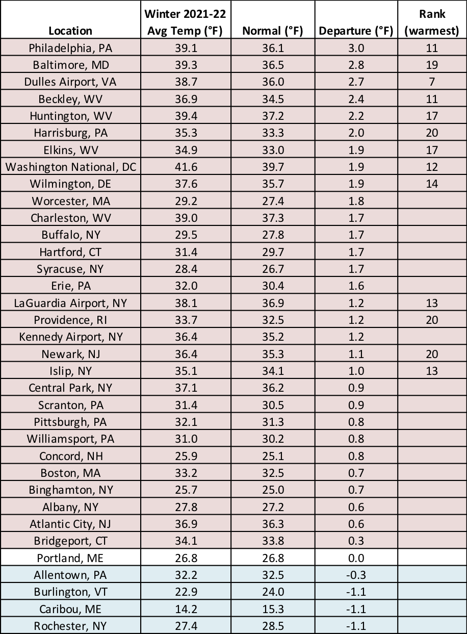 winter temp chart