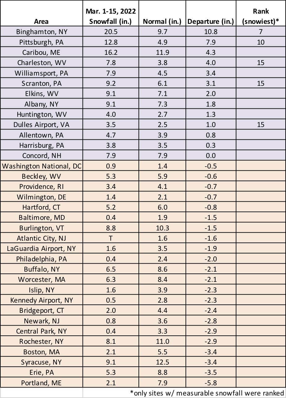 mid-mar snow chart