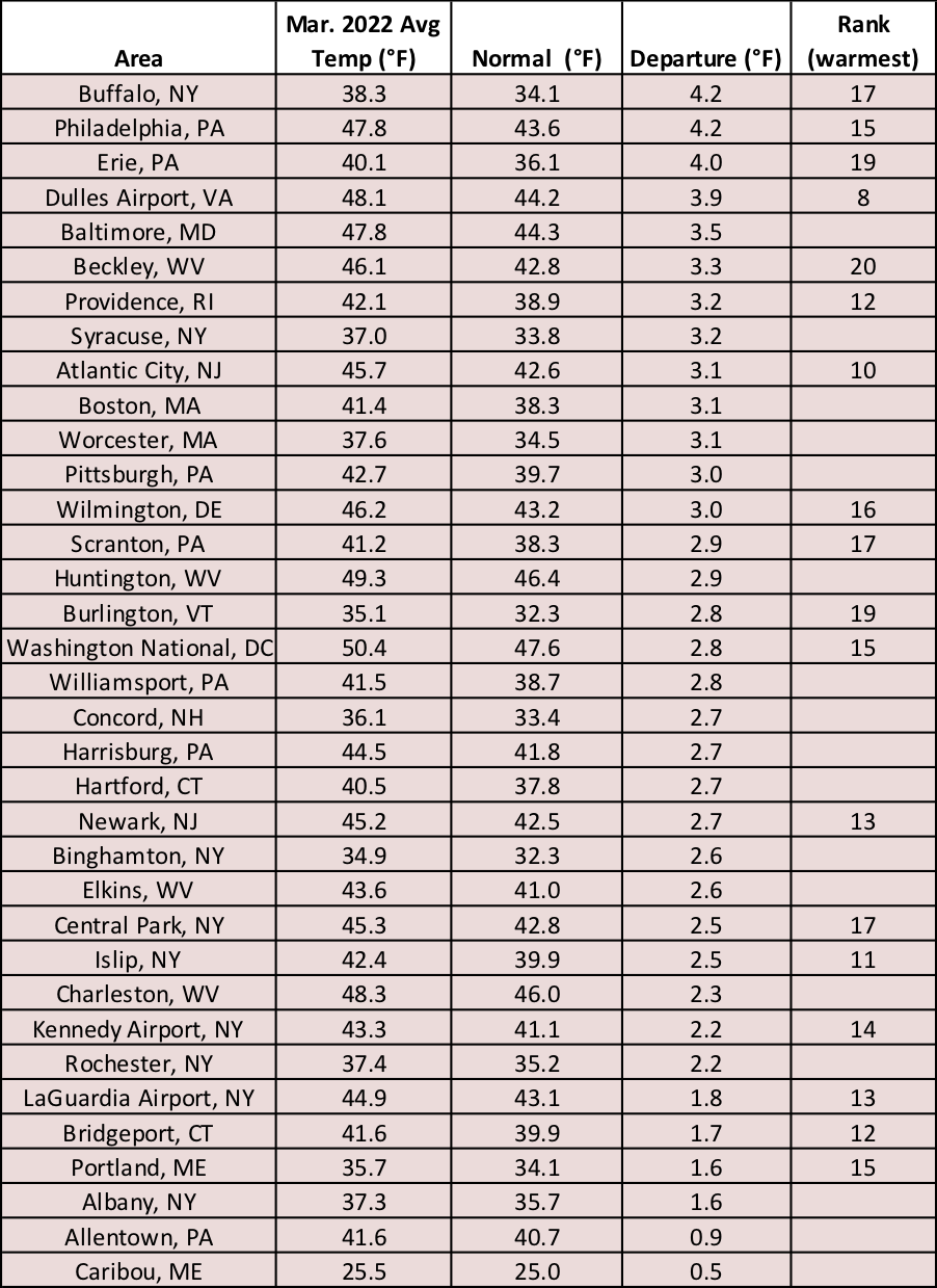 mar temps chart