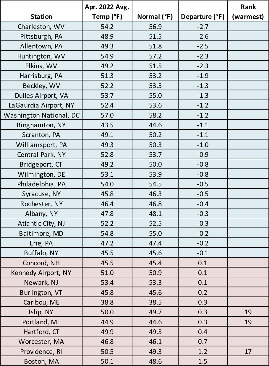 apr temps chart