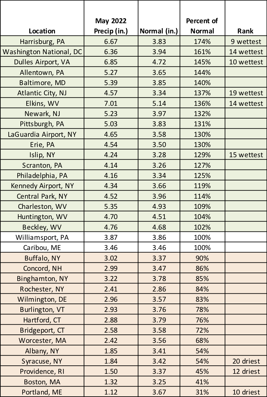 precip table