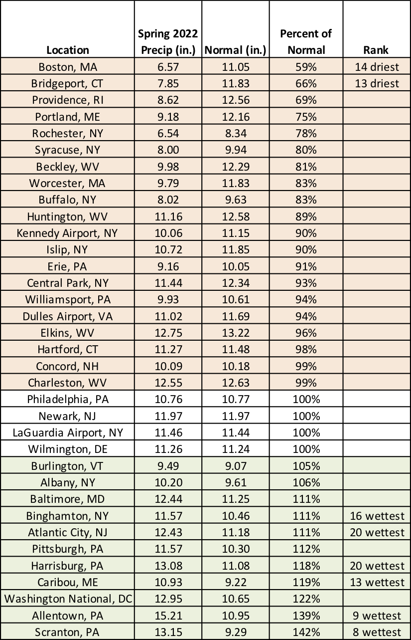 spring precip table