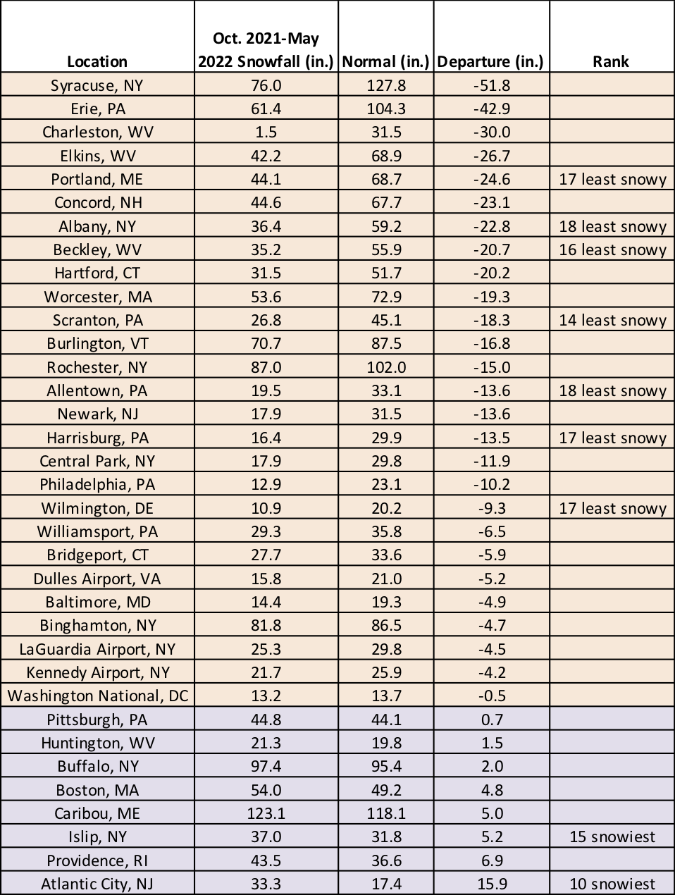 season snow table