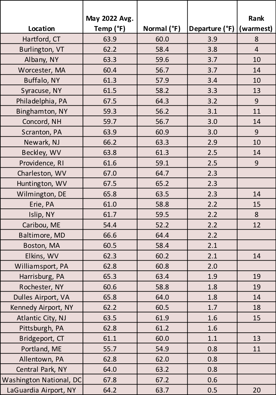 May temp table