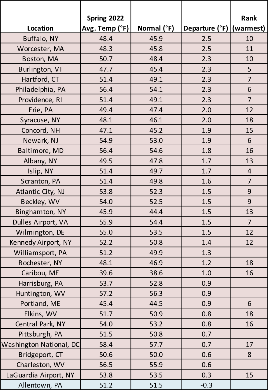 spring temp table