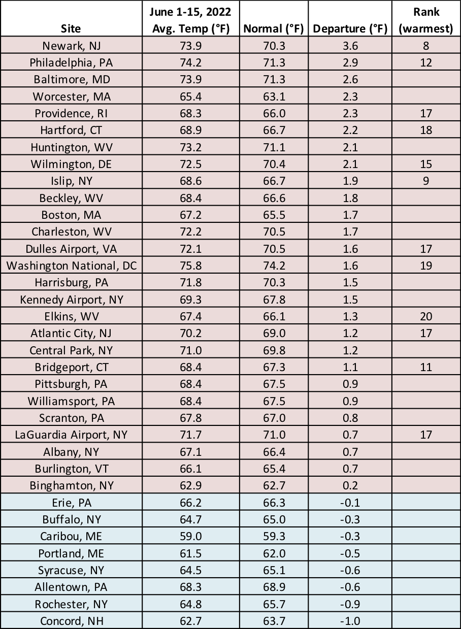 mid-june temp chart