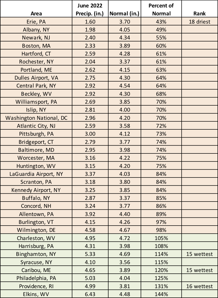 June precip table