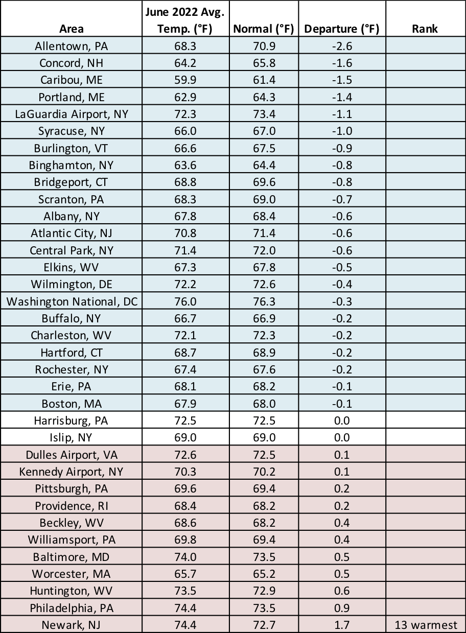 June temp table