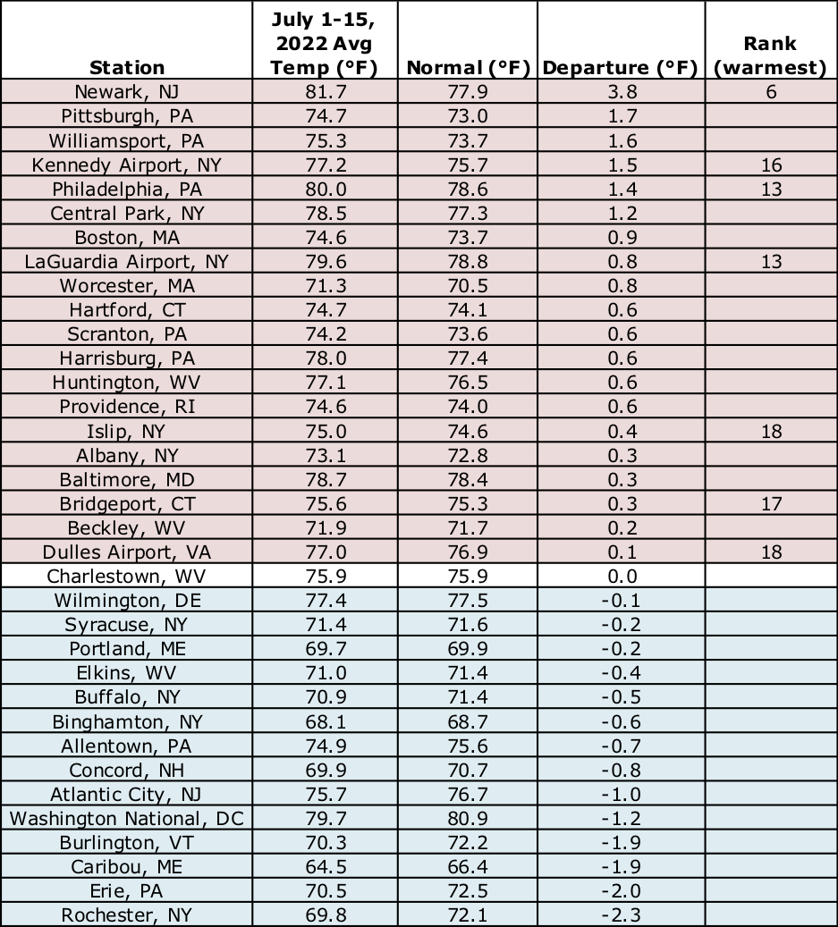 mid-july temp chart