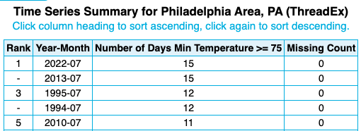 PHI temp chart