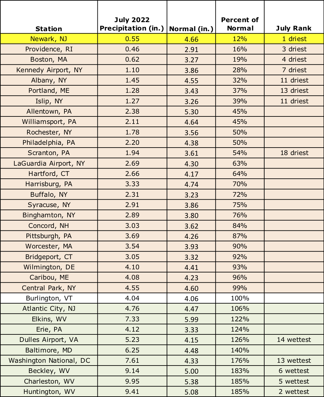 july precip chart