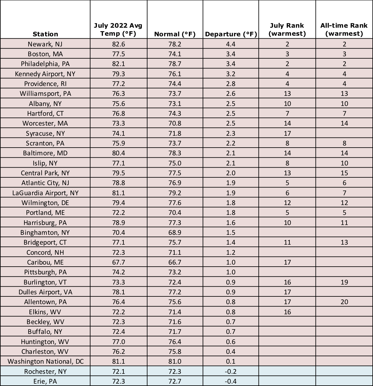 july temp chart