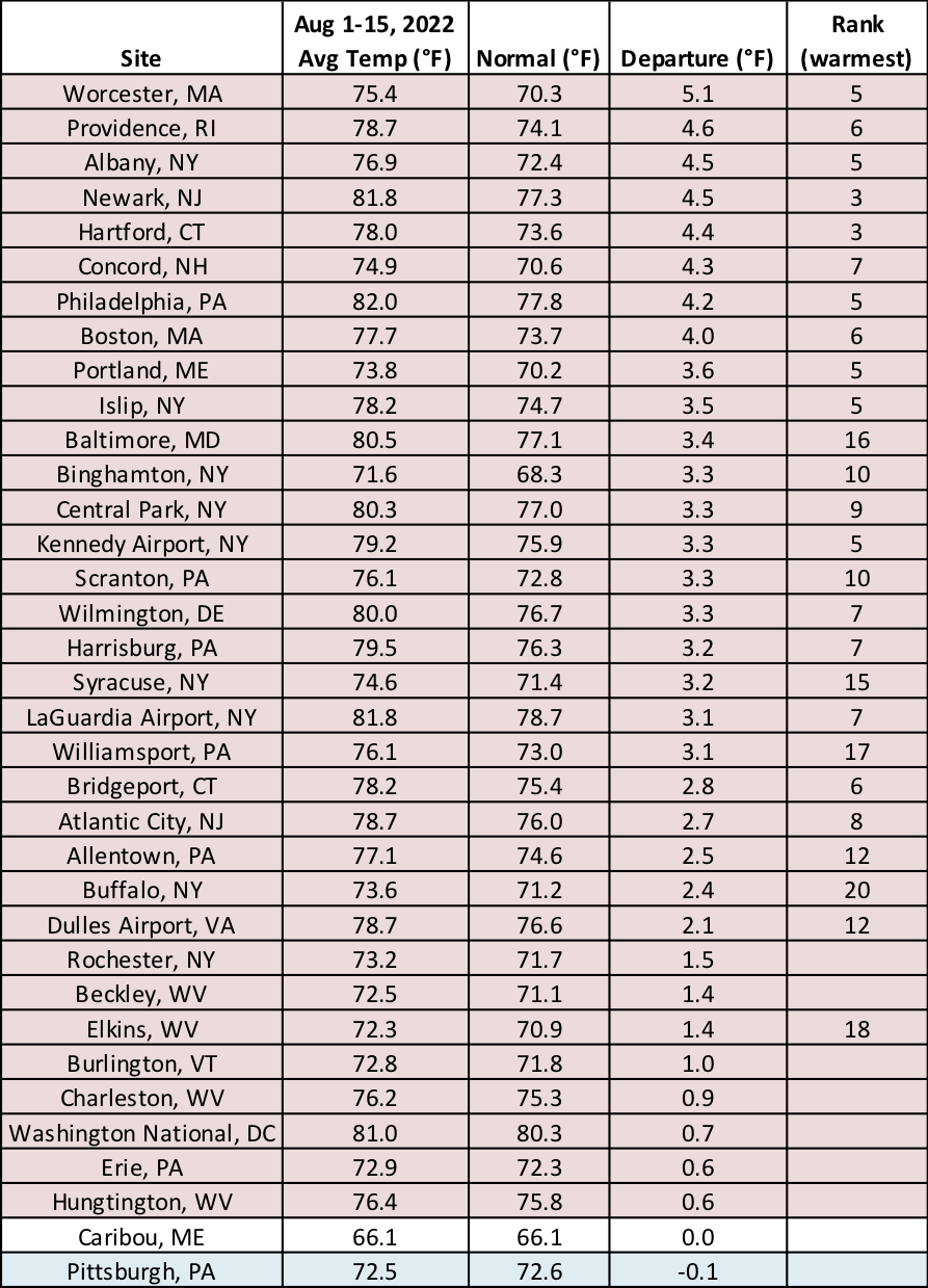 mid-Aug temp table