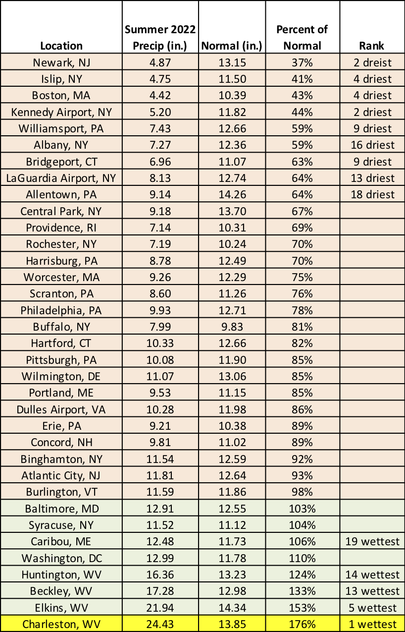 summer precip chart