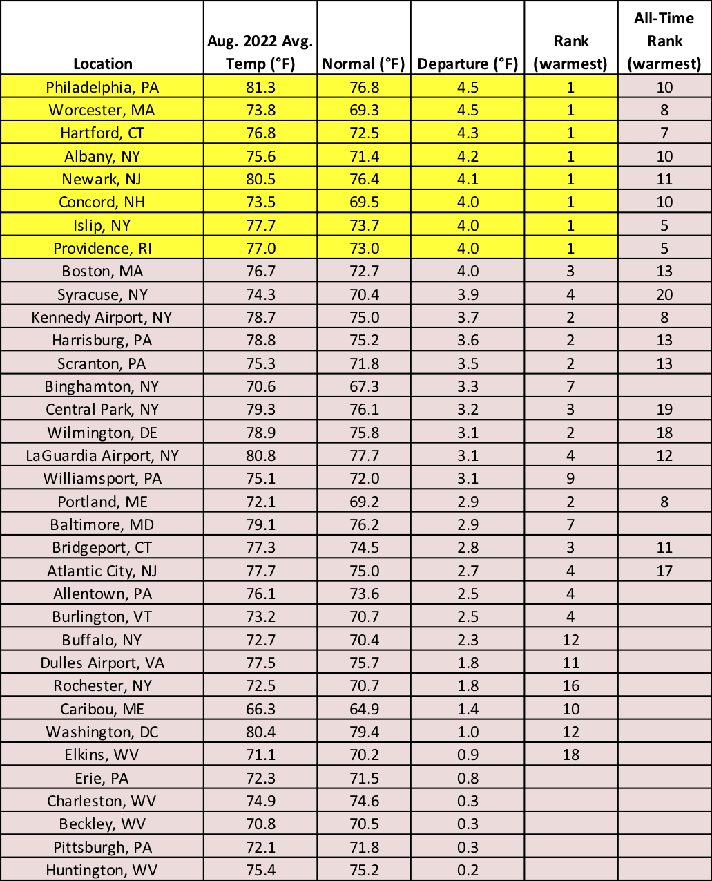 aug temp chart