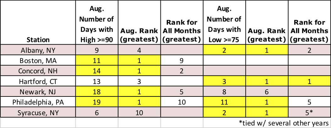 aug temp chart