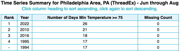 aug temp chart