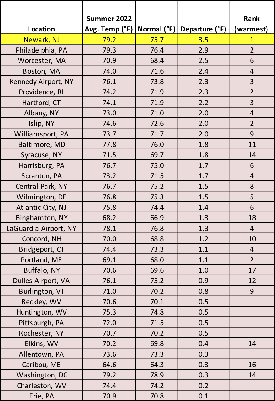 summer temp chart