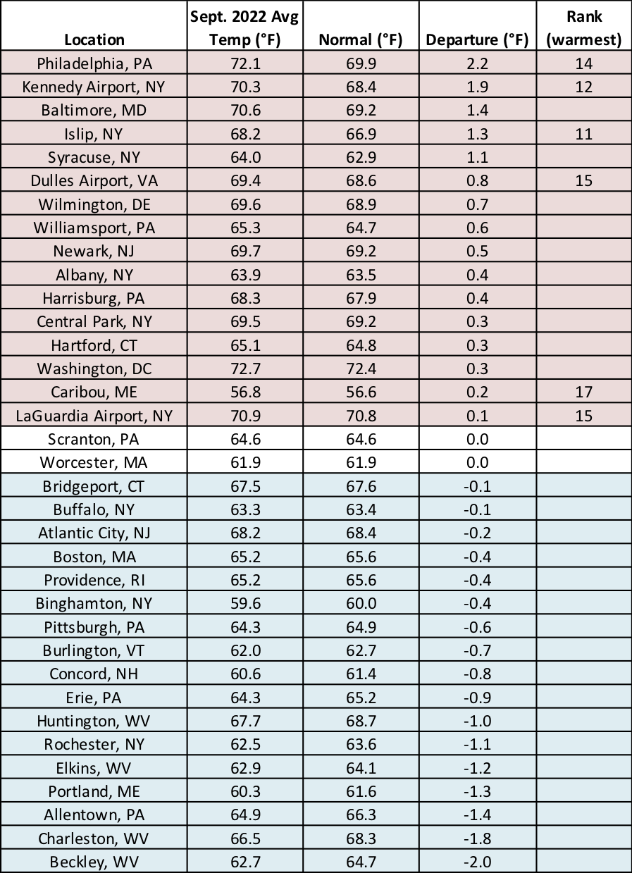 Sep temp chart