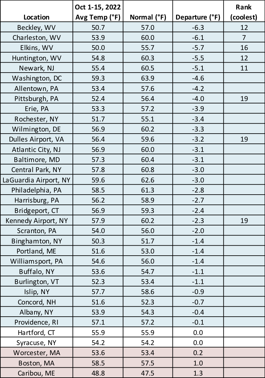 mid-oct temp chart