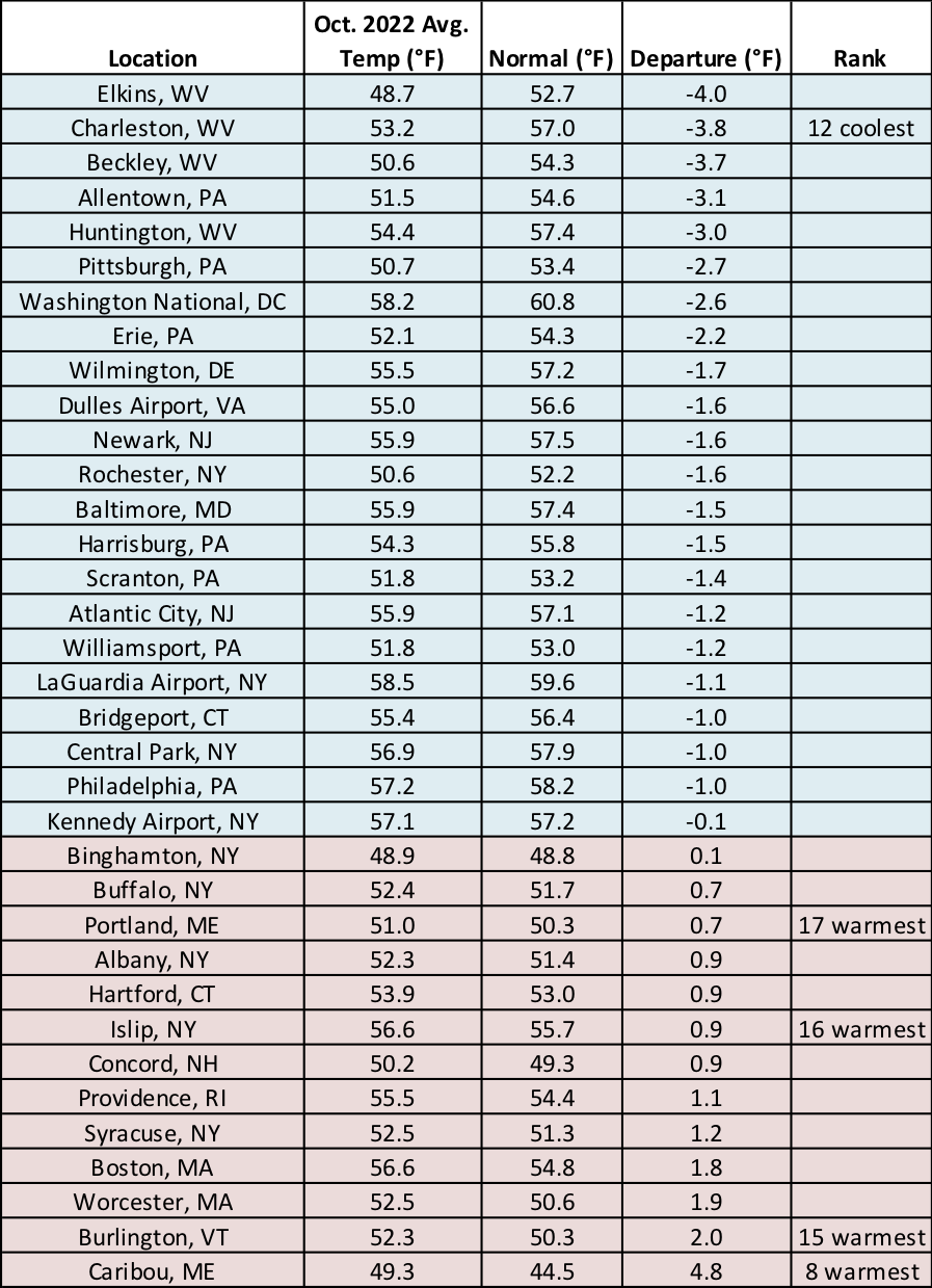 Oct temp chart