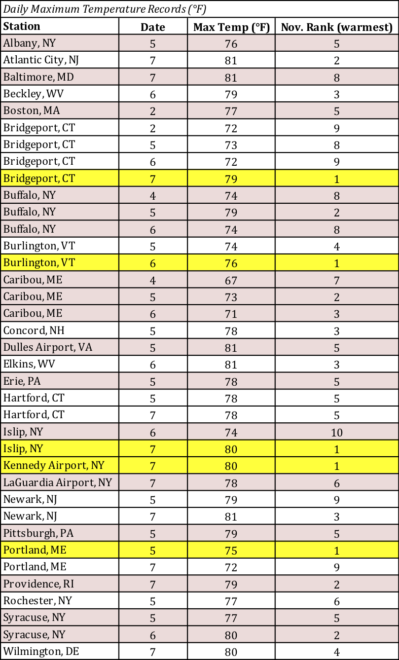 Oct max temp chart