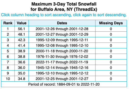 Snowfall list