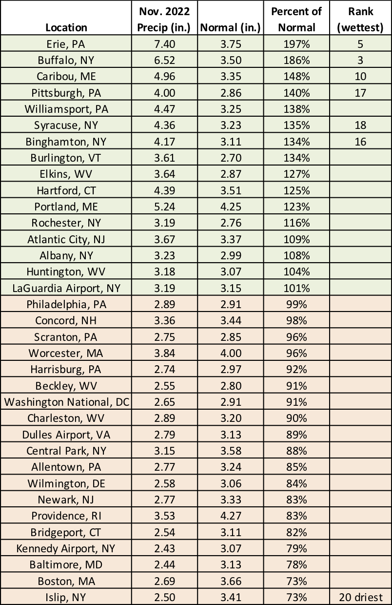 nov precip chart