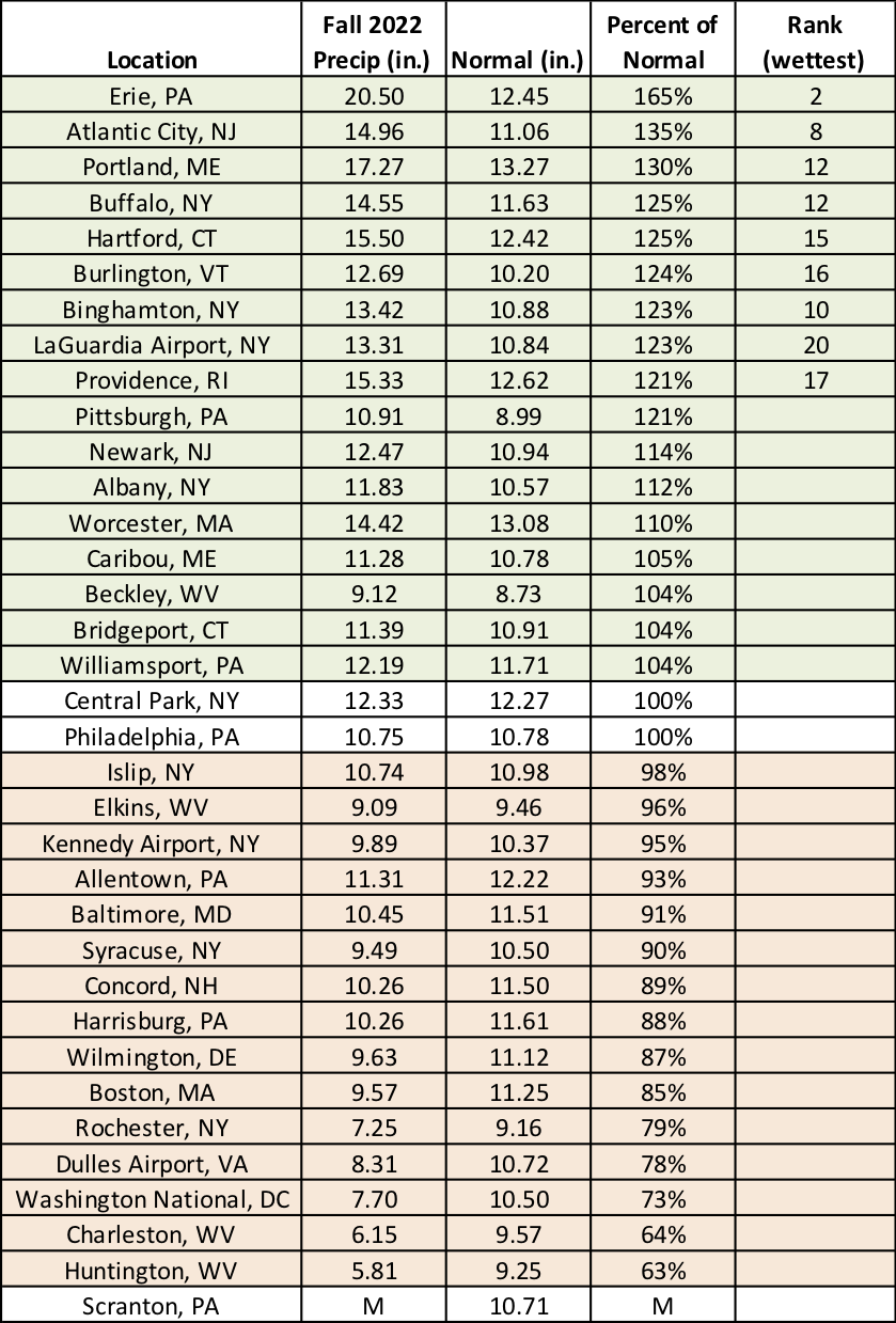 fall precip chart