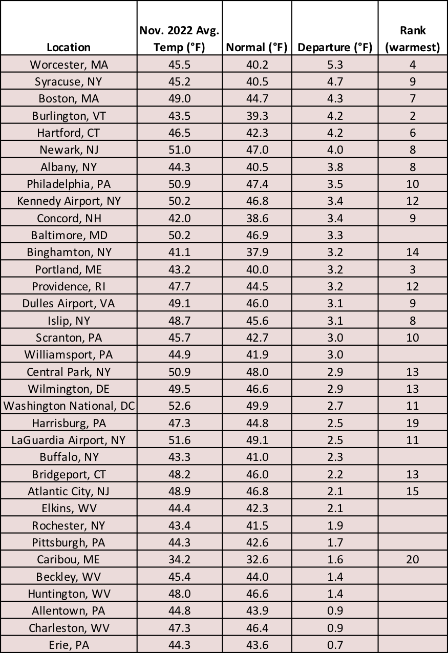 nov temp chart