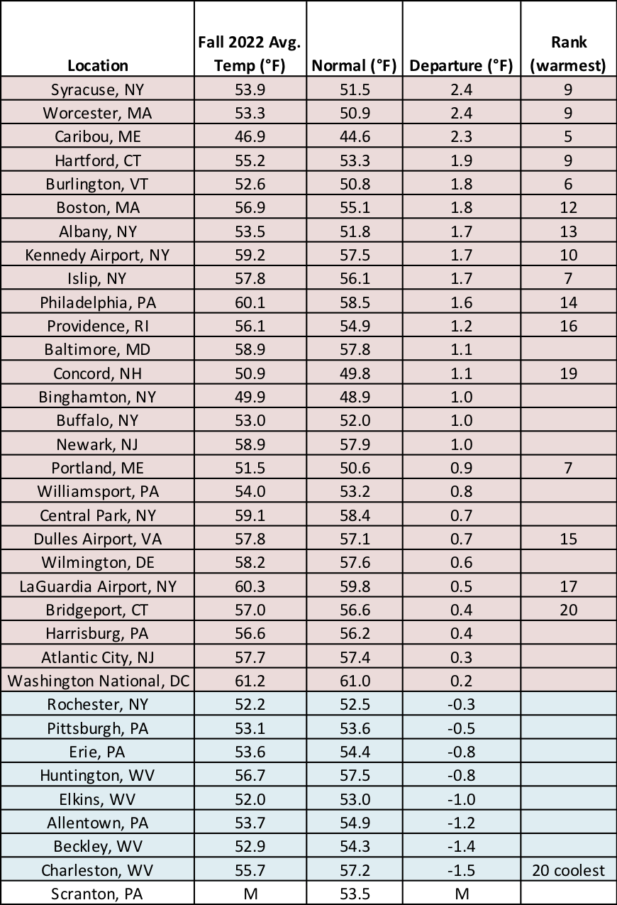 fall temp chart